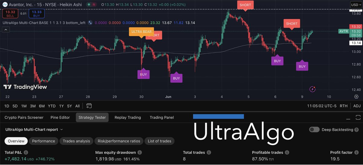 Slayer10Stock's tweet photo. $AVTR Awaiting Buy Signal based off 8 signals $7,482 net profit 19.5 profit factor 87% win rate on a 15-min chart. Free trial at https://t.co/yI1SPnacSZ #trading #stocks #investing #money https://t.co/FiatbZCcjO
