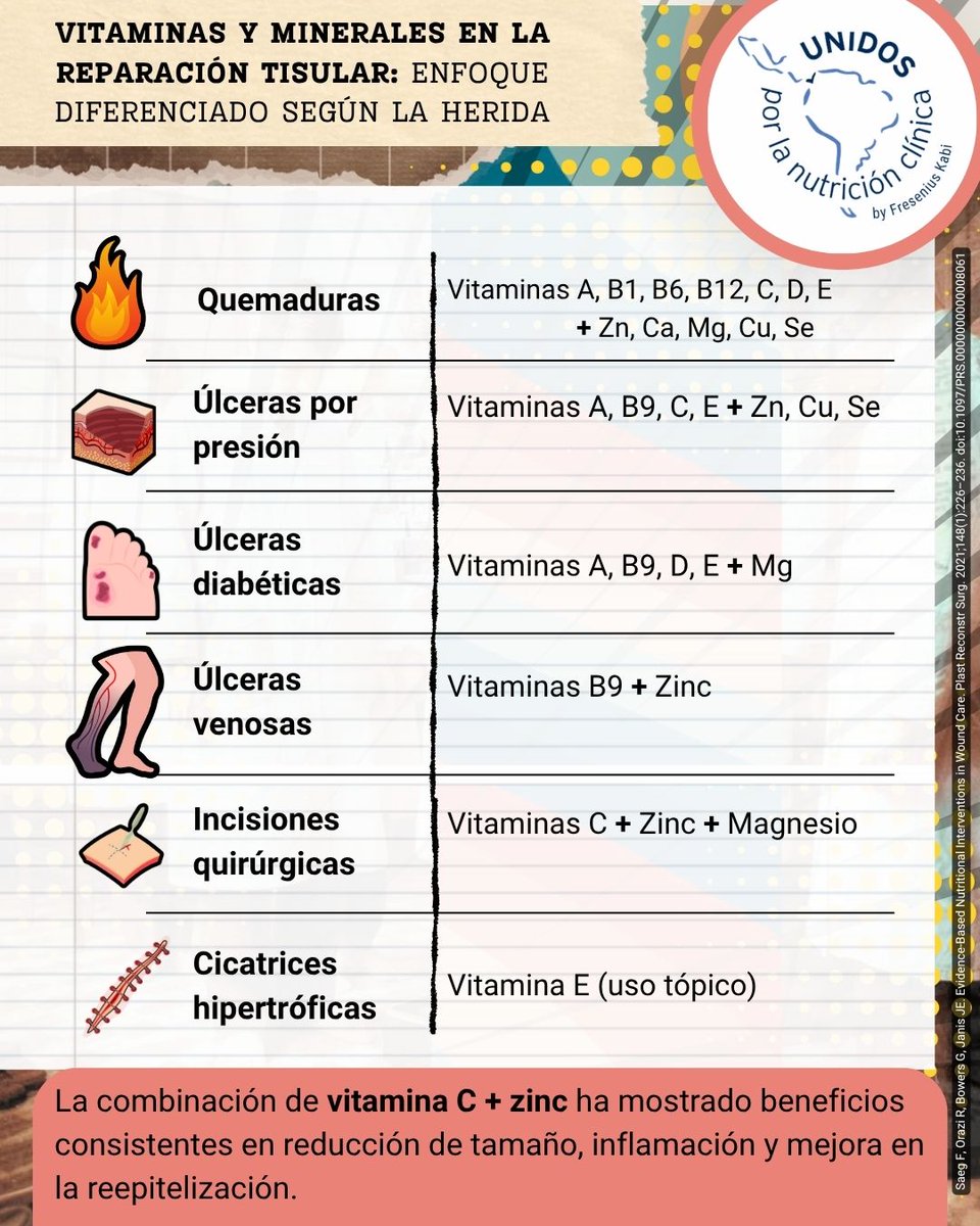 Vitaminas y minerales clave en la reparación tisular: un enfoque diferenciado por tipo de herida.
Vitamina C + zinc: evidencia consistente en reducción de tamaño e inflamación.
#CommittedToLife