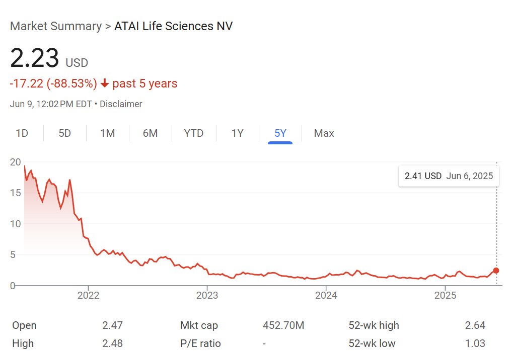 Christian Angermayer (Founder of Plasma) founded a psychedelics company that IPO'd in 2021 before pivoting to stablecoins 

Chart looks like the below

Is this bullish or bearish Plasma?
