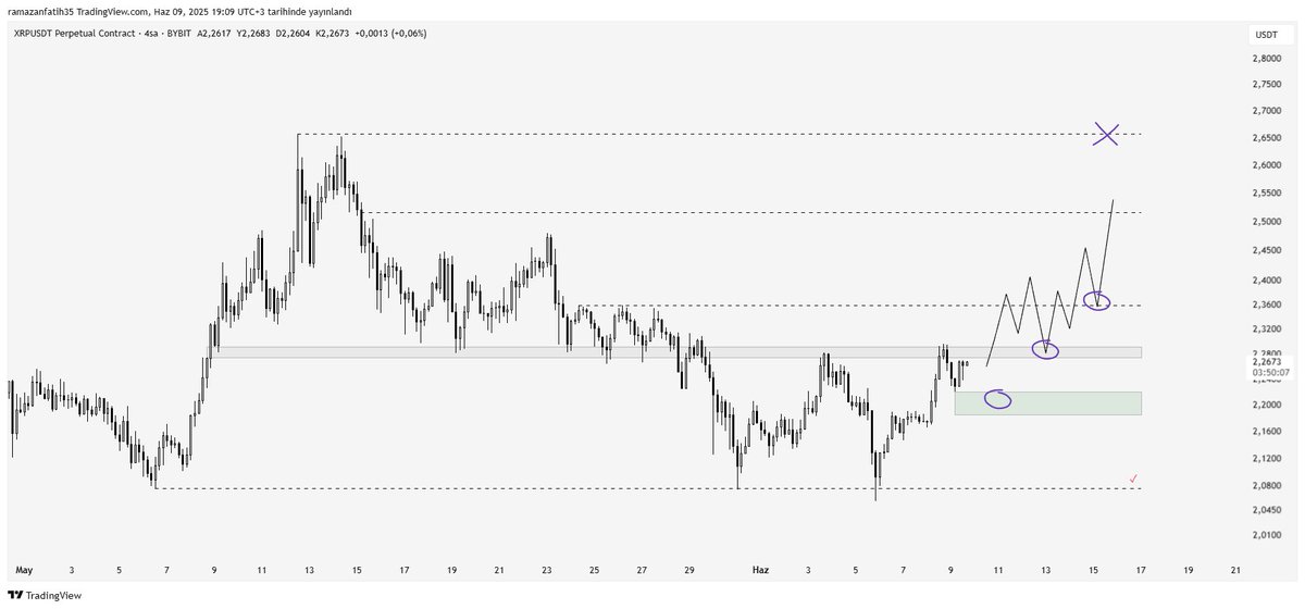 $XRP
Yukarı yönlü pozisyonlar için gri kutunun momentumlu aşılması sağlıklı giriş noktası sunabilir. 

Öte yandan, fiyatın geri çekilmesi durumunda 2.22–2.18 aralığındaki yeşil kutu alım fırsatı açısından değerlendirilebilir.
