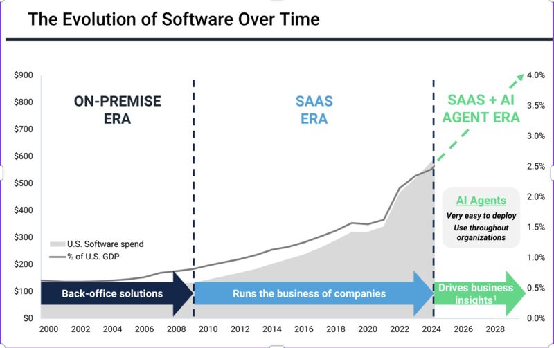 📊 The market doesn’t care about your 2023 playbook 👇

SaaS businesses are approaching a do-or-die moment: 
The golden age of SaaS is fading.

👉 For companies with $10M-$300M ARR and growth under 20%, 2025 will be the year of truth.

👉 These aren’t temporary market blips.