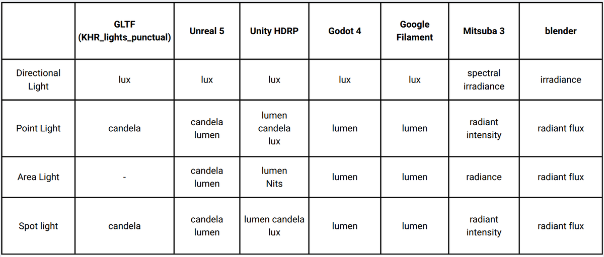 light units on popular renderers
