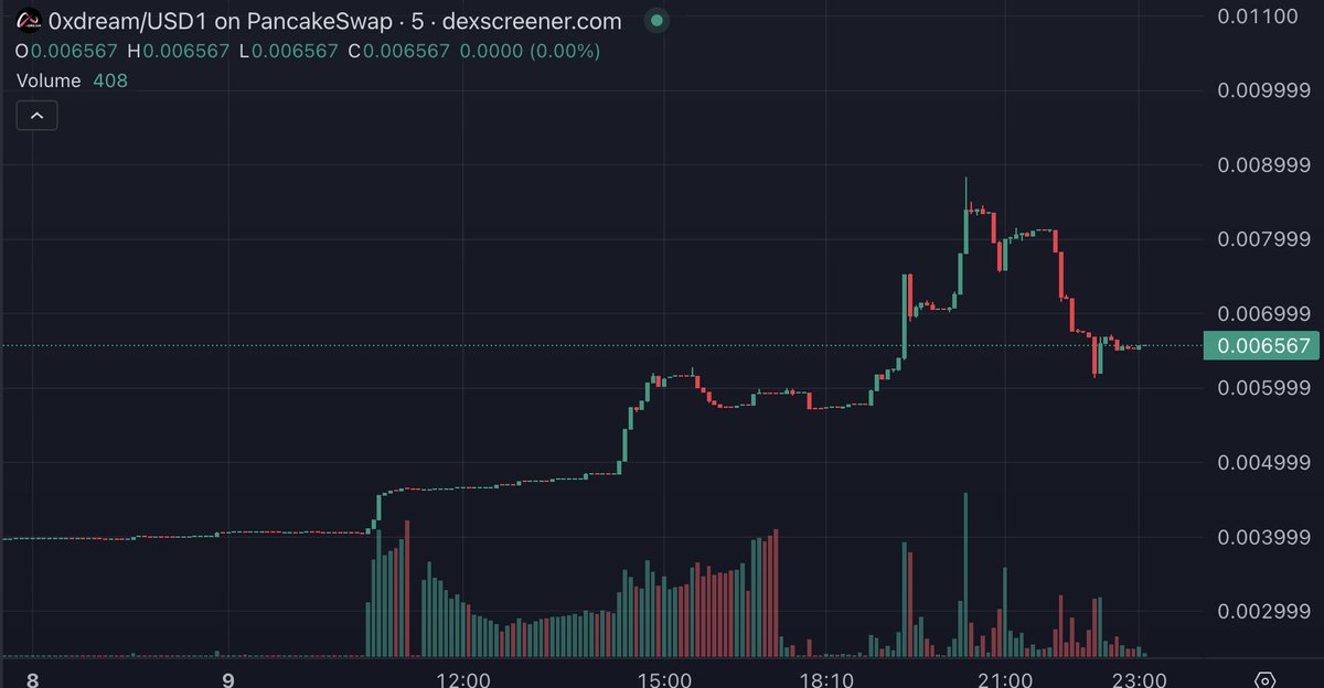 Last time MCP narrative + AI companions printed on $SKYAI.
Now we’ve got a team <a href="/Xdream_me/">Xdream</a>  w/ real Web2 rev (Candy.ai, SoulGen, SpicyChat), moving the whole stack onchain.

Real emotional AI bots 
On-chain assetization
Telegram/Web/App funnel

$0xdream  trench