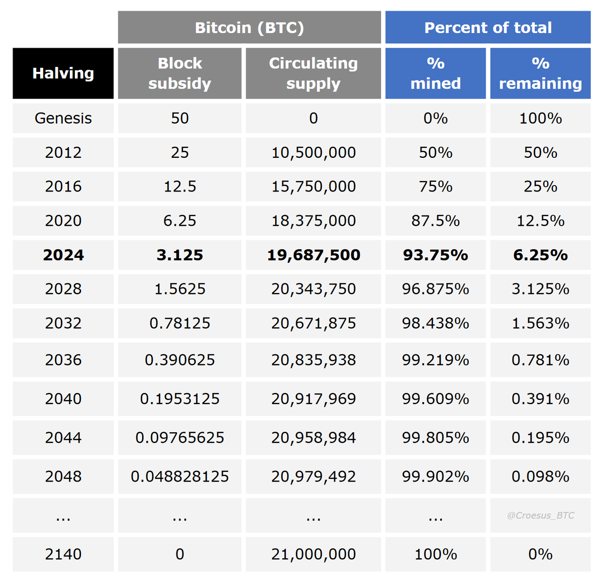 Only 5.4% of all 21M #Bitcoin remain to be mined. In 2028, there will only  be 3.125% left. Meanwhile, ~0.1% of the world has adopted Bitcoin as a  primary savings technology /