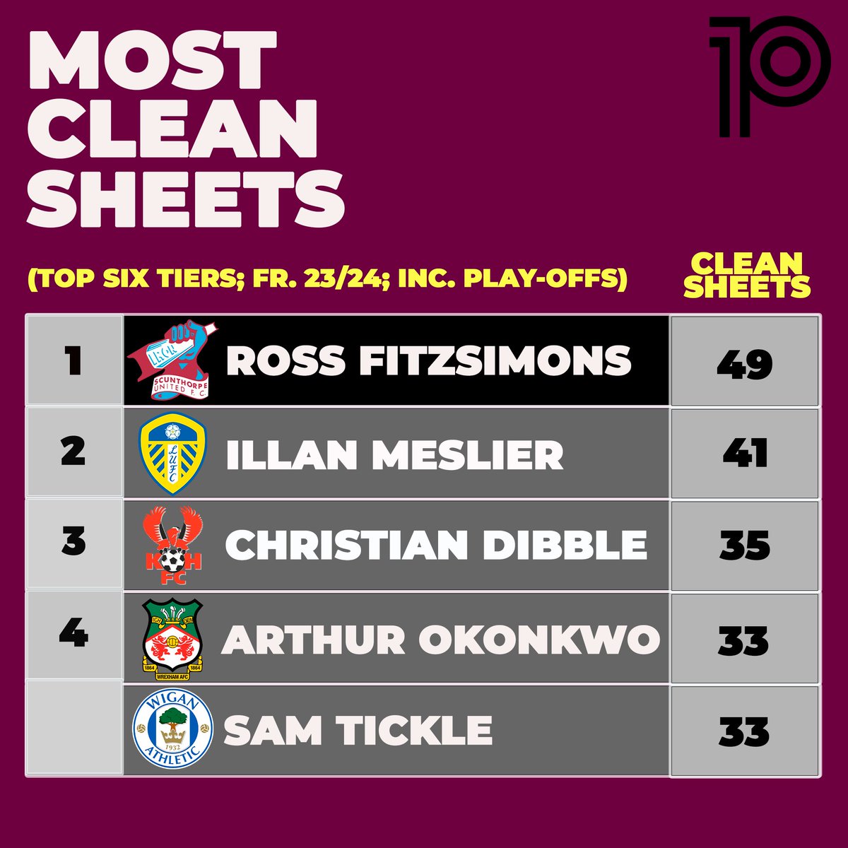📊 Most clean sheets fr. 23/24 (England's 'Top 6' tiers; inc. P/Os):

49⛔️: 🧤Ross Fitzsimons🧤
41⛔️: Illan Meslier
35⛔️: Christian Dibble
33⛔️: Arthur Okonkwo, Sam Tickle

#UTI #IRON #ShoeArmy <a href="/R_fitzsimons/">Ross Fitzsimons</a>