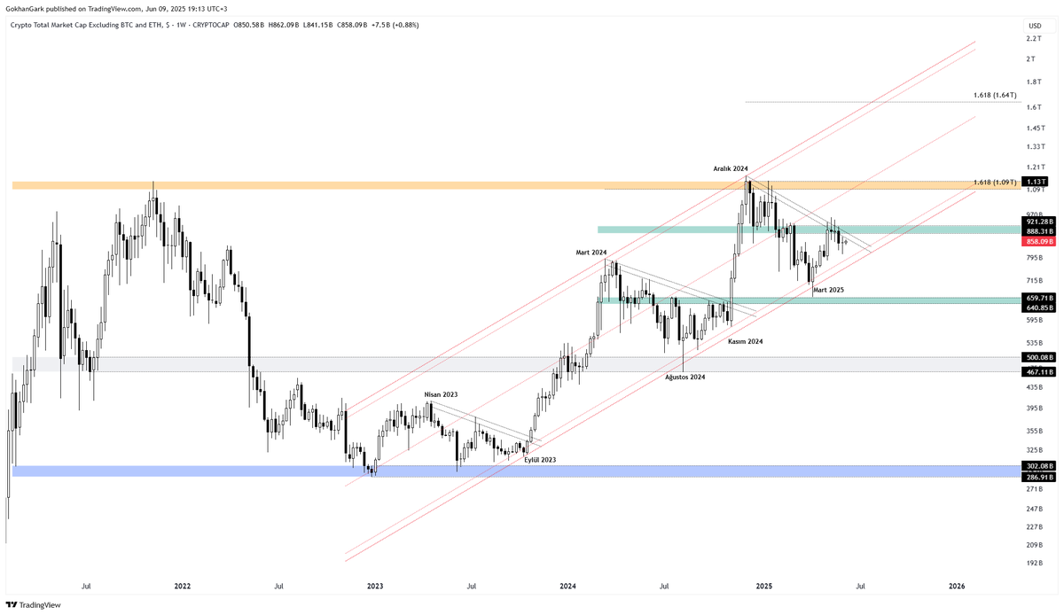 #Bitcoin, #Tether dom ve #TOTAL3 

#BTC güvenli bölgeye geldi. Önünde kırması gereken diagonal bir direnç var. 

Kısa vadede bu direnci kıramayacak olsa da yakında kıracaktır diye düşünüyorum.

Şu anda durumu güzel.

#Tether domda beklediğimiz kırılım gerçekleşiyor. Analizleri