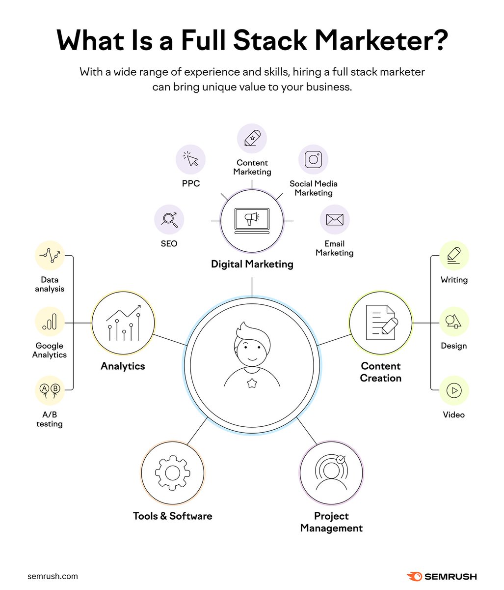 let us present, the full stack marketer: social.semrush.com/45IL0yZ.