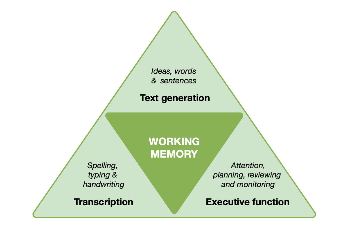 Blog 1 <a href="/stelljo1/">Stella Jones</a>  explores how executive function supports writing.
Blog 2 <a href="/NcleRSN/">Newcastle Research School</a>  writes about what we do for pupils who find handwriting difficult.
Blog 3 <a href="/ShottonResearch/">Shotton Hall Research School</a>  writes about how we support pupils in the MFL classroom to put pen to paper.
researchschool.org.uk/town-end/news/…