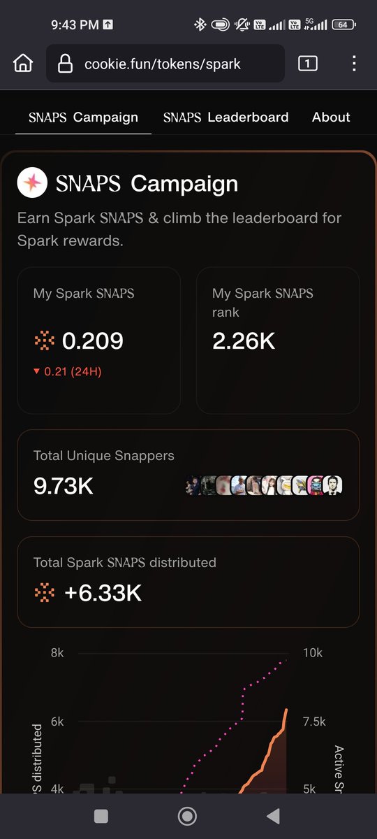 TaskBank's tweet image. Excited about 
@sparkdotfi
 & 
@cookiedotfun's SNAPS Campaign! 9.73K snappers, 6.33K SNAPS distributed, and my rank at 2.26K. Aiming for 2,000 SNAPS next—let’s keep the momentum! #SNAPSCampaign #SparkRewards"