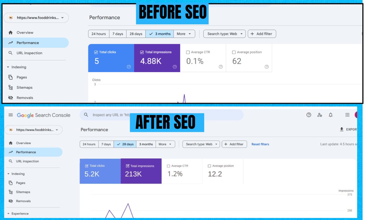 SEO Real Case Study: 0 to 5,200+ Clicks – Real Results in Action!

I recently worked on a food &amp; drinks blog that was struggling to get traffic from Google. Despite having content published, the site had no visibility in search results. here the post: linkedin.com/posts/md-rayha…