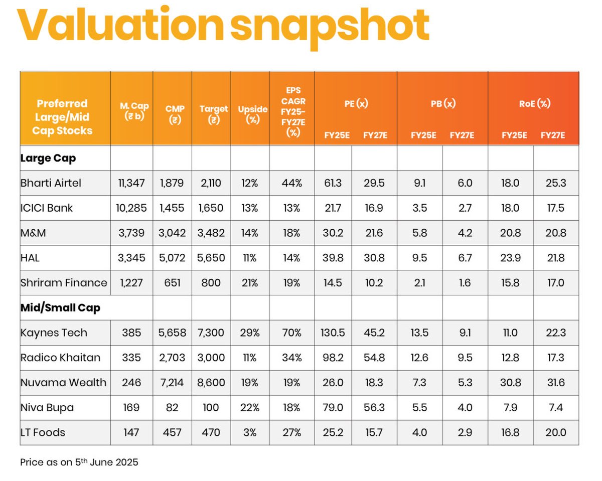 Motilal Oswal’s Focus Investment idea list - Large and Midcap ✅

#investing #sabarisec 

Valuation matrix below with 7 stocks from our track-list 👇
