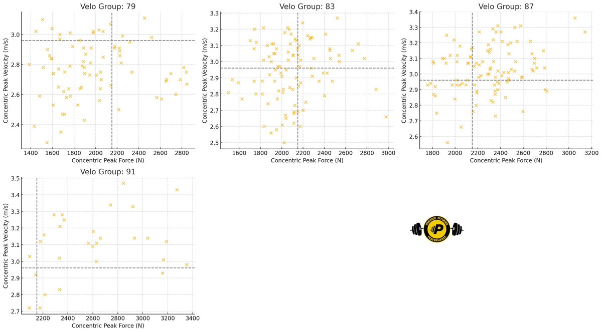 Nolan Rappé (@nolan_rappe15) on Twitter photo 🧵 So you want to throw harder, but still lift like a body builder? Peek at the last few months of CMJ data from <a href="/premierpitching/">Premier Pitching and Performance</a>. While being below 180 lbs creates an uphill battle to generate velo and stay healthy, it’s more than just “mass = gas.” 🧵 So you want to throw harder, but still lift like a body builder? Peek at the last few months of CMJ data from <a href="/premierpitching/">Premier Pitching and Performance</a>. While being below 180 lbs creates an uphill battle to generate velo and stay healthy, it’s more than just “mass = gas.”