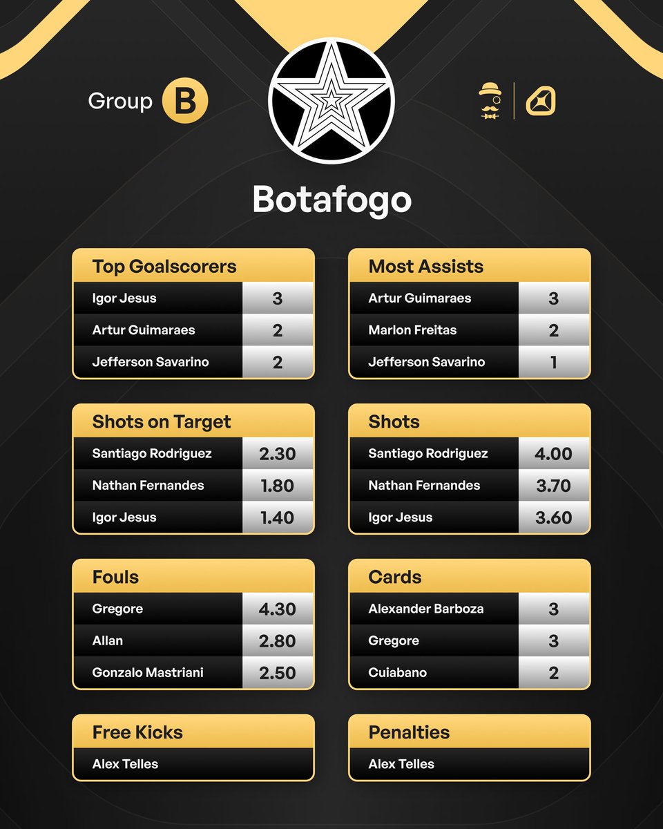 AndyRobsonTips's tweet image. Now for Group B. 

🇫🇷 PSG
🇪🇸 Atletico
🇧🇷 Botafogo
🇺🇸 Seattle Sounders

🔖 Bookmark this post to save all the key stats leaders for these teams.

If you missed Group A, that's the post below.