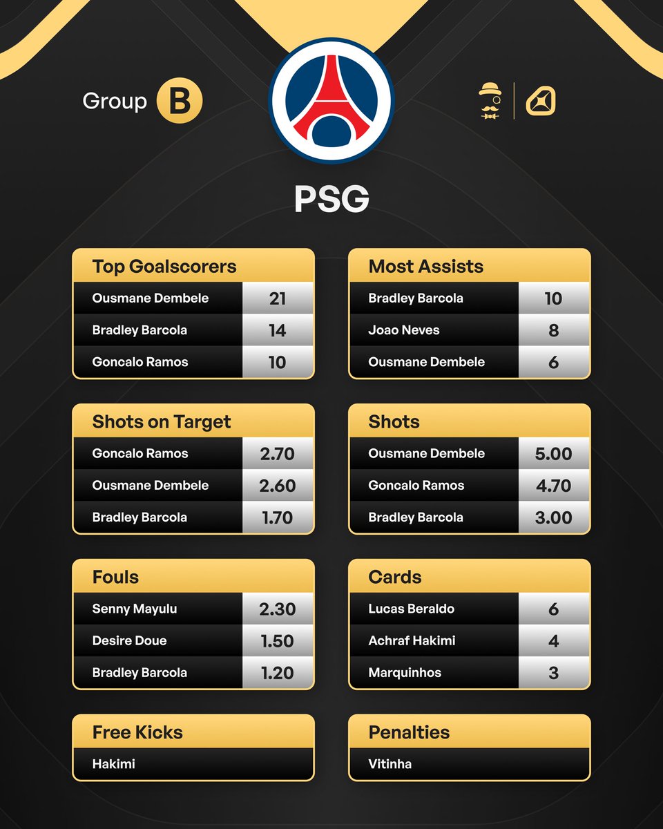 AndyRobsonTips's tweet image. Now for Group B. 

🇫🇷 PSG
🇪🇸 Atletico
🇧🇷 Botafogo
🇺🇸 Seattle Sounders

🔖 Bookmark this post to save all the key stats leaders for these teams.

If you missed Group A, that's the post below.