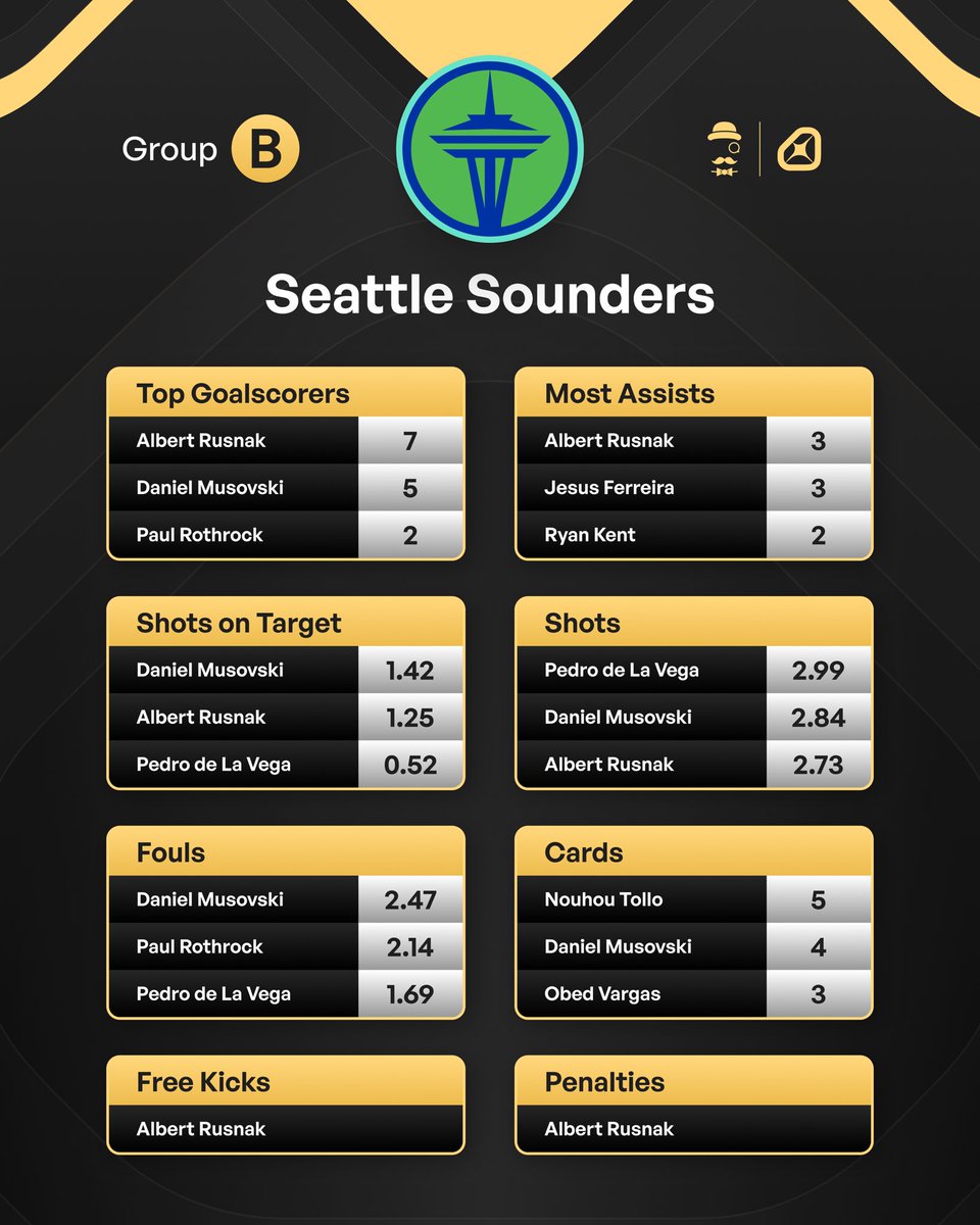 AndyRobsonTips's tweet image. Now for Group B. 

🇫🇷 PSG
🇪🇸 Atletico
🇧🇷 Botafogo
🇺🇸 Seattle Sounders

🔖 Bookmark this post to save all the key stats leaders for these teams.

If you missed Group A, that's the post below.