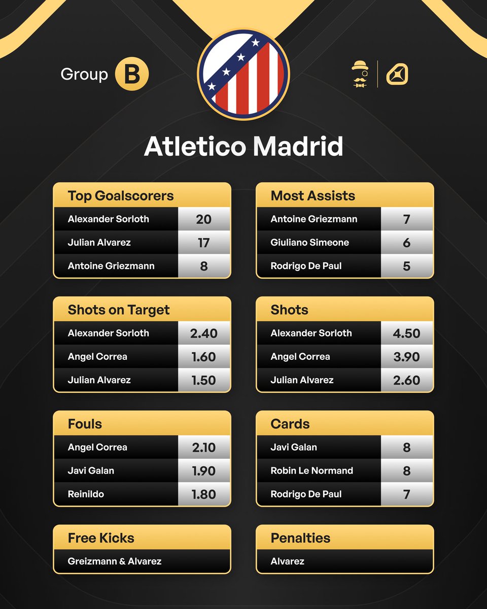 AndyRobsonTips's tweet image. Now for Group B. 

🇫🇷 PSG
🇪🇸 Atletico
🇧🇷 Botafogo
🇺🇸 Seattle Sounders

🔖 Bookmark this post to save all the key stats leaders for these teams.

If you missed Group A, that's the post below.