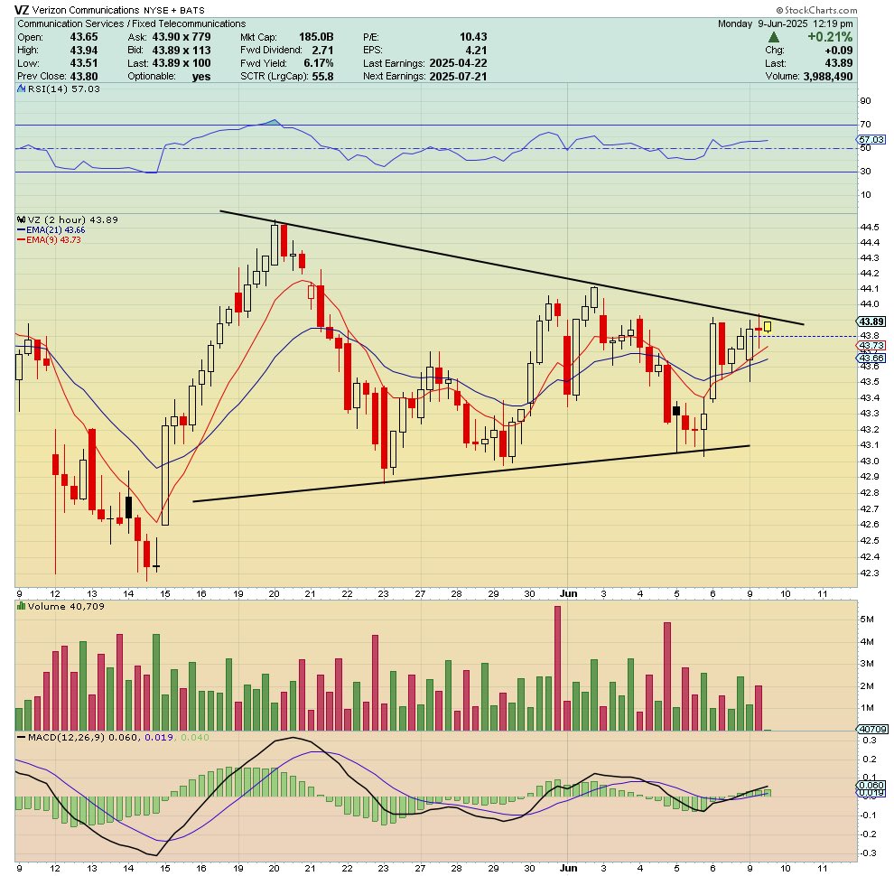 $VZ 2hr - It’s explosion time