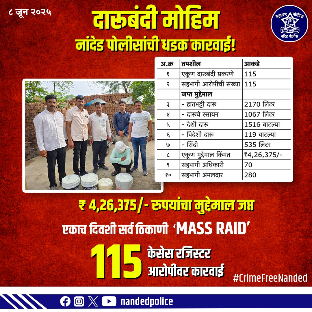 NandedPolice's tweet photo. ‘Mass Raid’ मोहिमेत सर्व ठिकाणी एकाच दिवशी कारवाई
एका दिवसात 115 ठिकाणी कारवाई ₹4,26,375/- किमतीचा अवैध मुद्देमाल जप्त!
हातभट्टी, देशी-विदेशी दारू, रसायन,इत्यादींसह दारू नष्ट 
70 अधिकारी व 280 अंमलदारांचा सक्रिय सहभाग
 नांदेड पोलिसांची धडक कारवाई!

#CrimeFreeNanded #दारुबंदी https://t.co/omfMJfwIop