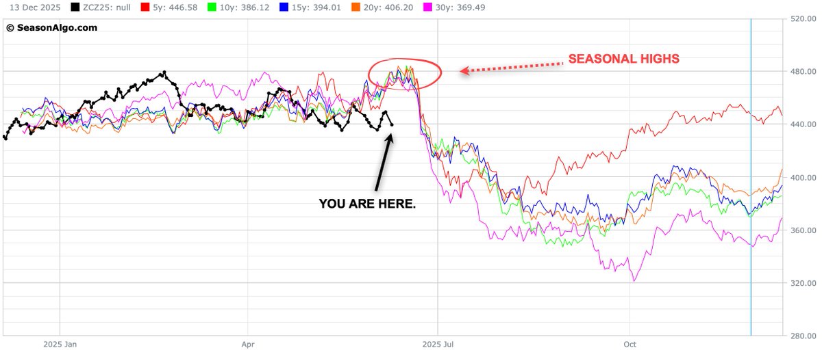 Dec Corn 🌽...

You are here.