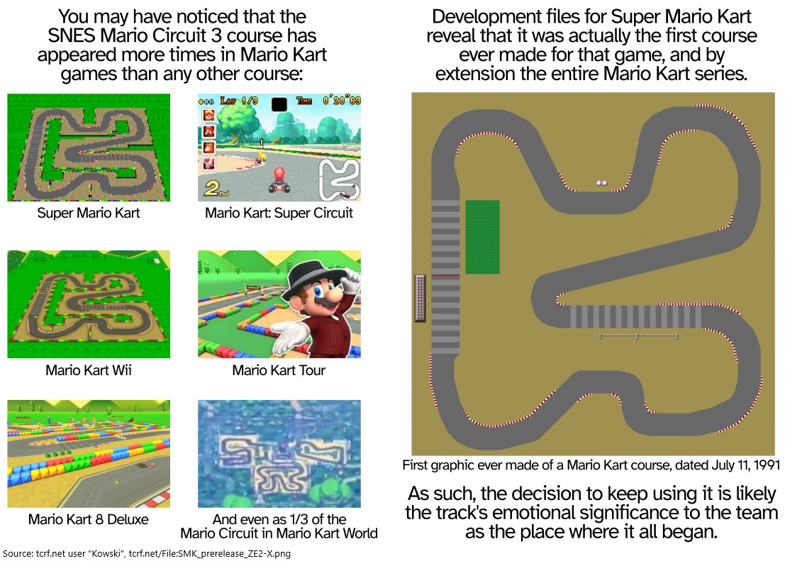 You may have noticed that SNES Mario Circuit 3 appears more times in Mario Kart games than any other track. Development files for Super Mario Kart reveal that it was actually the first course ever made for the series. As such, the team likely has a sentimental attachment to it.