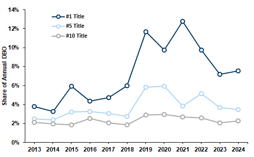 vincentzhuu's tweet image. Saw a movie in theaters for the first time in years. I was inspired to dig into some box office data, especially with the backdrop of recent actors' strikes and AI tools speeding up editing / VFX
Two interesting points to highlight are:
- 2019 was a breakout year. The #1 title…