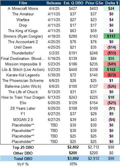 vincentzhuu's tweet image. Saw a movie in theaters for the first time in years. I was inspired to dig into some box office data, especially with the backdrop of recent actors' strikes and AI tools speeding up editing / VFX
Two interesting points to highlight are:
- 2019 was a breakout year. The #1 title…