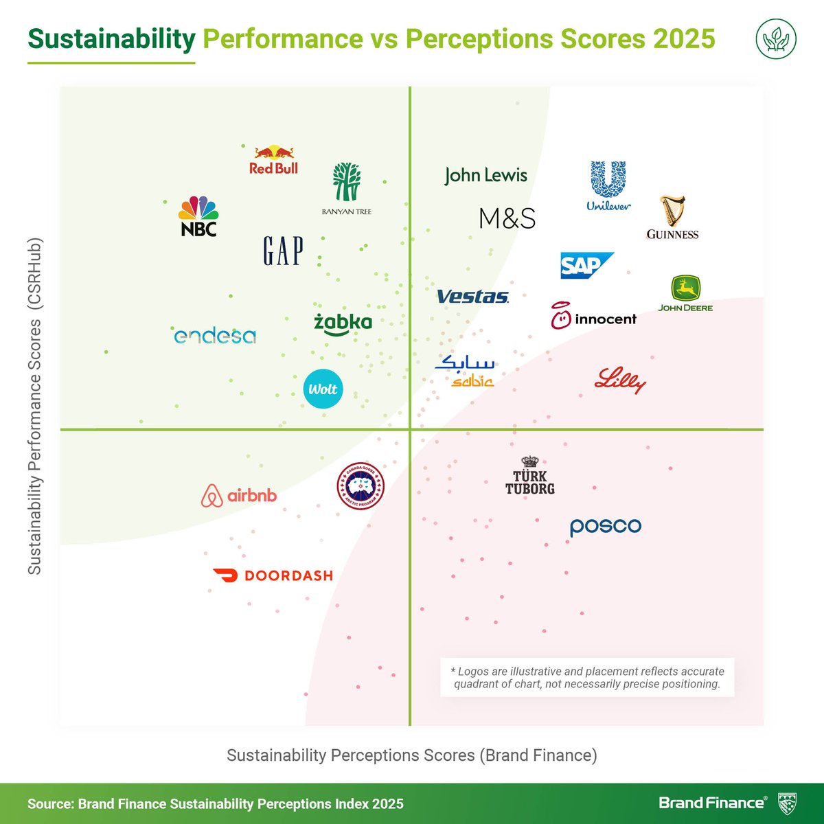 Overstating progress on sustainability can damage reputation, but failing to communicate real progress leaves significant brand value on the table - 98 of the world’s top 500 brands in the 2025 Sustainability Perceptions Index have more than USD 100 million each in unrealised