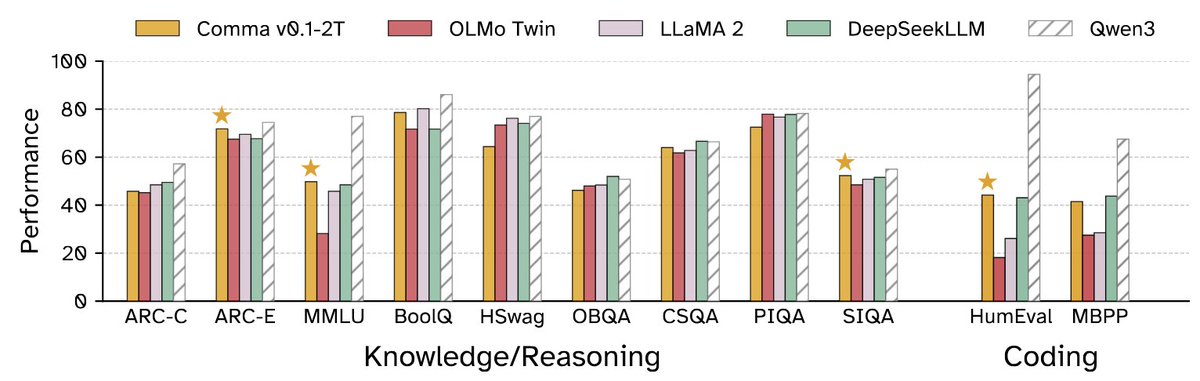 A very important milestone! 

Excited to introduce our Comma-2T, a 7B parameter LLM trained entirely on openly licensed data from the new Common Pile v0.1 (8TB across 30 sources).

Training was smooth on <a href="/AMD/">AMD</a> MI300A at <a href="/Livermore_Comp/">LLNL Computing</a> — and we're just getting started.
