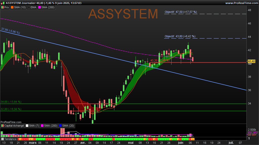 Bulldozers_Bios's tweet photo. $ASY #Assystem Out
Sorti au PRU suite reflux du cours, je n'avais pas remonté le SL plus haut pour éviter les mèches. https://t.co/siiRdXx6MO