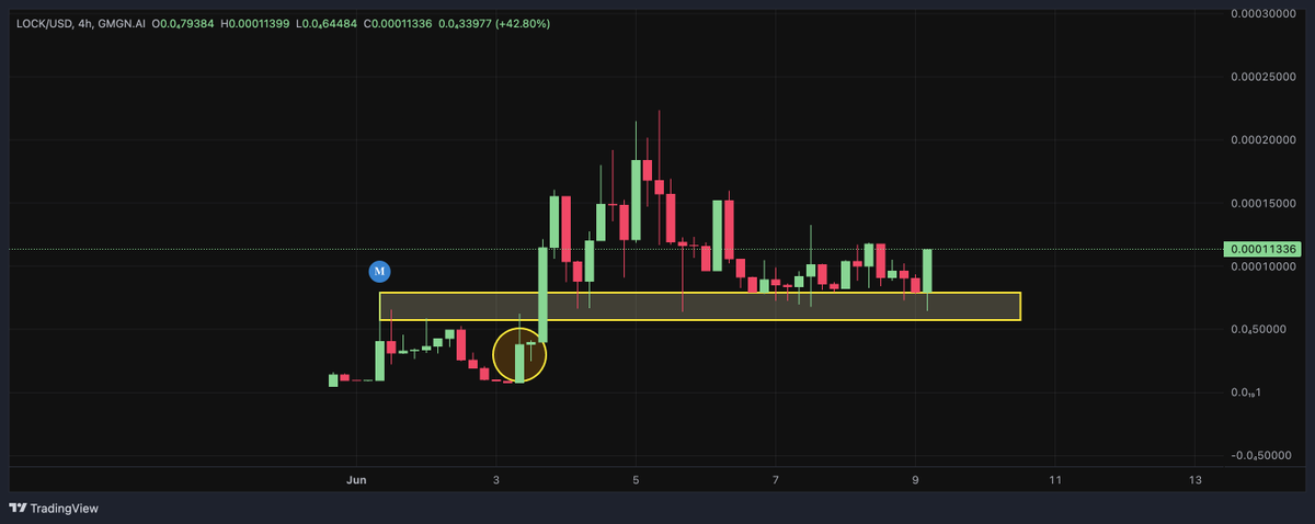 Growing more confident in $LOCK day by day

What turned out to be a trench day trade is becoming a swing trade. 

➜ More clients are locking on the platform
➜ Dev executing quickly on community feedback
➜ Strong floor in place for next leg up

great work, <a href="/sollockdotfun/">SolLock</a> !