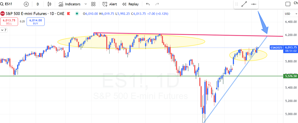 #ES_F #NQ_F #SPX500 
For the past few weeks Bulls been trying hard to push #ES into the previous congestion range. Bears been trying hard to push it below the uptrend line from April. So far both sides have failed. If bulls can keep this up, we should still see a push into the