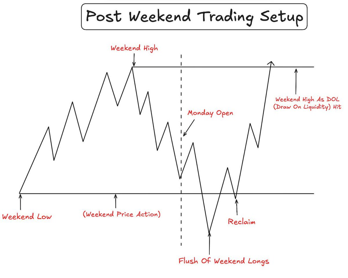How to trade Mondays?

- Find the weekend range
- Look at OI build-up and then flush for entry triggers
- Look for Weekly open reclaims/breakdowns

Notes on chart.