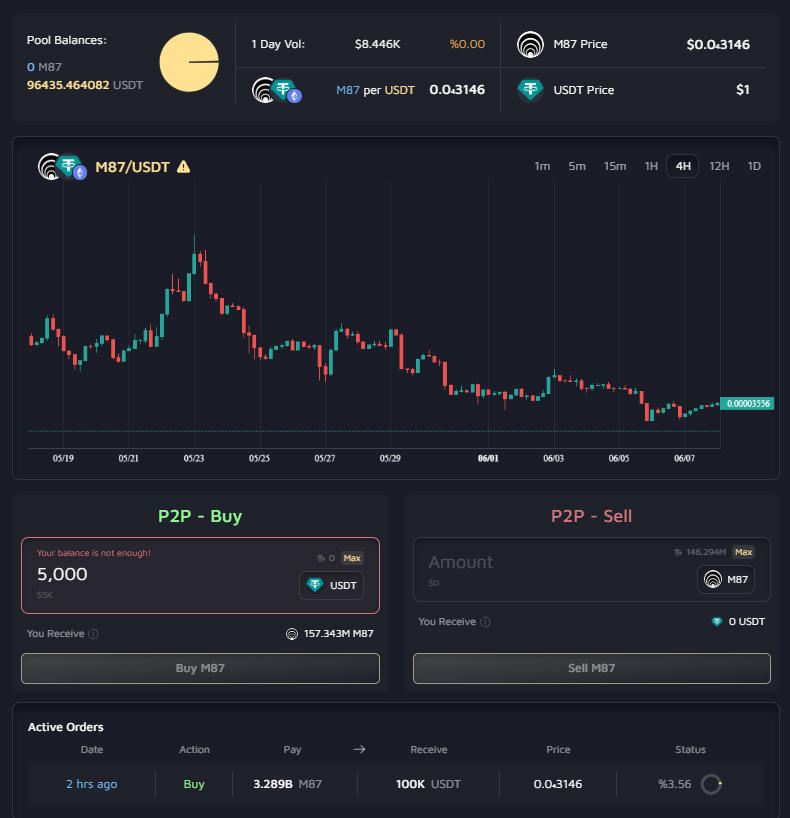 Microtruffle's tweet photo. #M87 demand on our P2P Exchange is exploding! 💥

With over $100K in active buy orders, sellers can instantly cash out their #M87 for $USDT with no waiting and zero losses to:
💰 Slippage
💰 Sell Tax
💰 MEV

Every swap executes at the exact market price, with no hidden costs. This gives a major edge over #DEX liquidity pools like Uniswap, and it’s exactly why smart traders are using our P2P Exchange to buy and sell without losing value.

💱 https://t.co/OR3wpbr1Sj