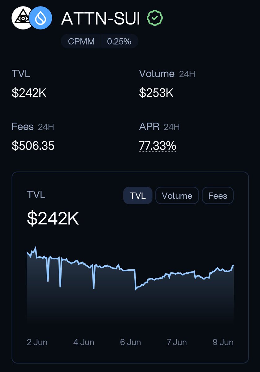 Yo, $ATTN-SUI is killing it with $242K TVL, $253K volume, and a juicy 77.33% APR! $GIVREEP fans, this might be your vibe! 😀🌟  <a href="/ATTNtoken/">Attention 👁️</a> <a href="/giverep/">GiveRep</a>