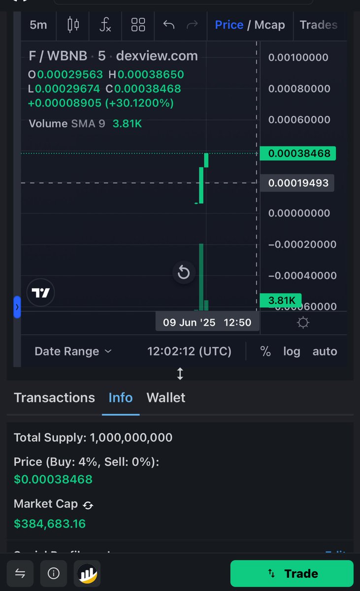 F relaunched I posted at 250k at first we touched 380k now and holding very well but there is some difference cuz team put 4% tax for buy/sell and 1% will distribute holders daily with USD1. 
Holding my bag and added more all dips I am bullish for F or you can call FULLISH😬