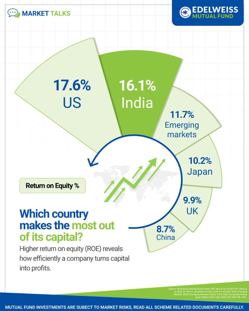 EdelweissMF's tweet photo. Who’s winning the return on equity race efficiently?
#Equity #EquityReturn #EdelweissMutualFund #MarketTalks https://t.co/02F1J5VGLH