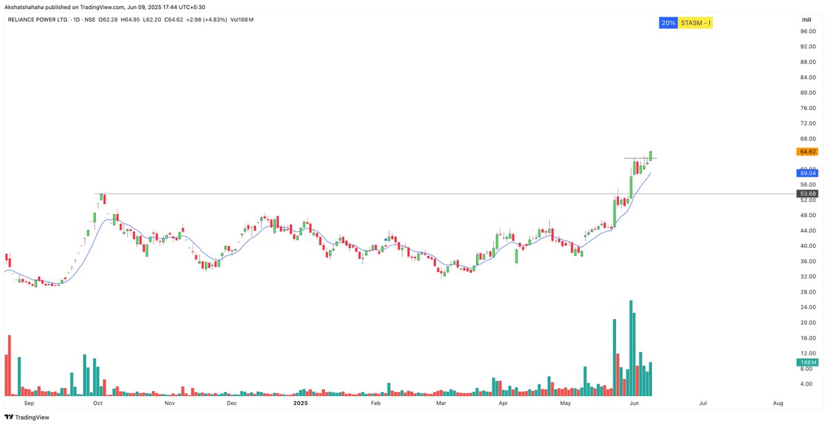 #RPOWER - Small base breakout today 😋

52 to 65 till now - Looking to book full near 70 levels ✅