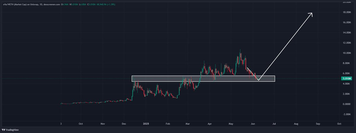 $EVA on $ETH

Last week was challenging for many utilities due to tough market conditions and unexpected events. However, EVA still looks strong to dca before a potential breakout. There's is good distribution happening here.

Meanwhile, EVA has launched its own VPN, which is an