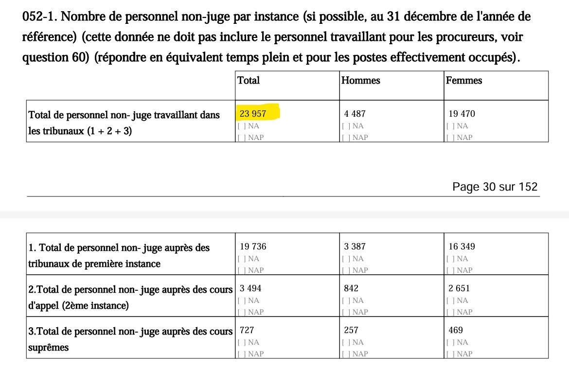 우리나라 판사 수가 부족해서 대법관들을 30명으로 늘릴 계획이 있다고 하는데... 나로서는 그것으로 택도 없다고 생각한다. 

.

- 프랑스 인구: 6,800만명
- 프랑스의 판사 수: 7,690명
     - 1심 법원 판사 수: 5,417명
     - 2심 법원 판사 수: 1,893명
     - 대법원 판사 수: 380명
- 프랑스의