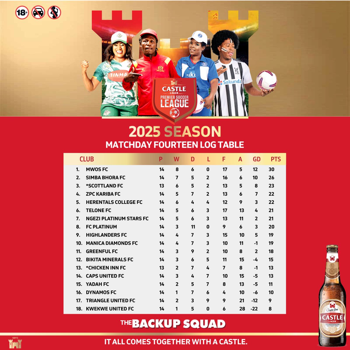 Castle Lager Zimbabwe (@castlelagerzw) on Twitter photo A reminder of how the <a href="/CastleLagerPSL/">Castle Lager PSL ZW</a> looks heading into match day 15: A reminder of how the <a href="/CastleLagerPSL/">Castle Lager PSL ZW</a> looks heading into match day 15: