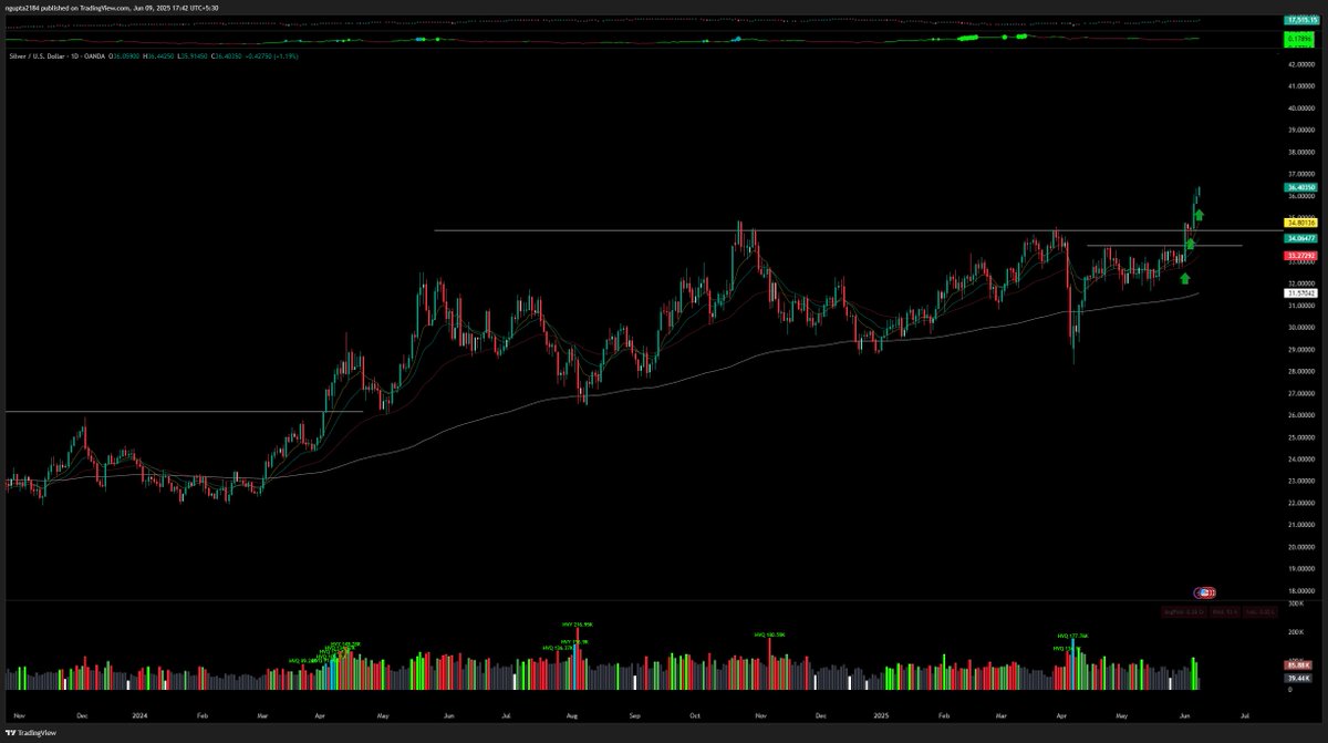 iNeeraj_Gupta's tweet image. #SILVER Have been tracking Silver for months now and  it was clearly showing signs of solid accumulation. Have built good size now in last couple of days and looking to add more

#StockWatch #ChartSetup #TechAnalysis #Trading
 Disclaimer: Not a buy recommendation