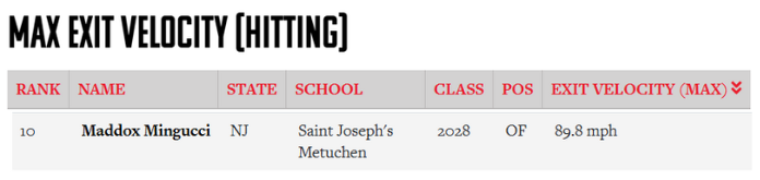 TheGooch76's tweet image. Thank you for @PrepBaseballNJ @TJHunt_PBRNJ🤝@iron9baseball for hosting June-3-2025 Showcase.
📈 I was able to to hit PRs on:
OF Velo: 76mph ⬆️
60yrd: 7.52 ⬇️
Exit Velo Avg: 83.3 ⬆️
Sweet Spot %: 60 ⬆️
Made Top 10 for the Event in Exit Velo out of 50 Players (Range of Classes…