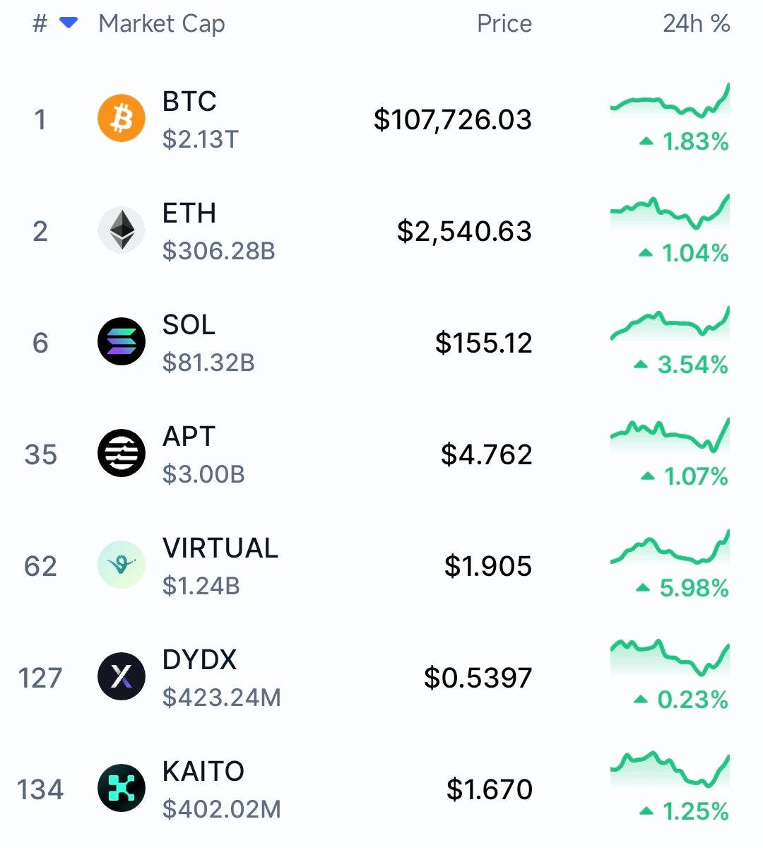 We are so back or fake pump? 

Bought $apt, $dYdX and $kaito dip.