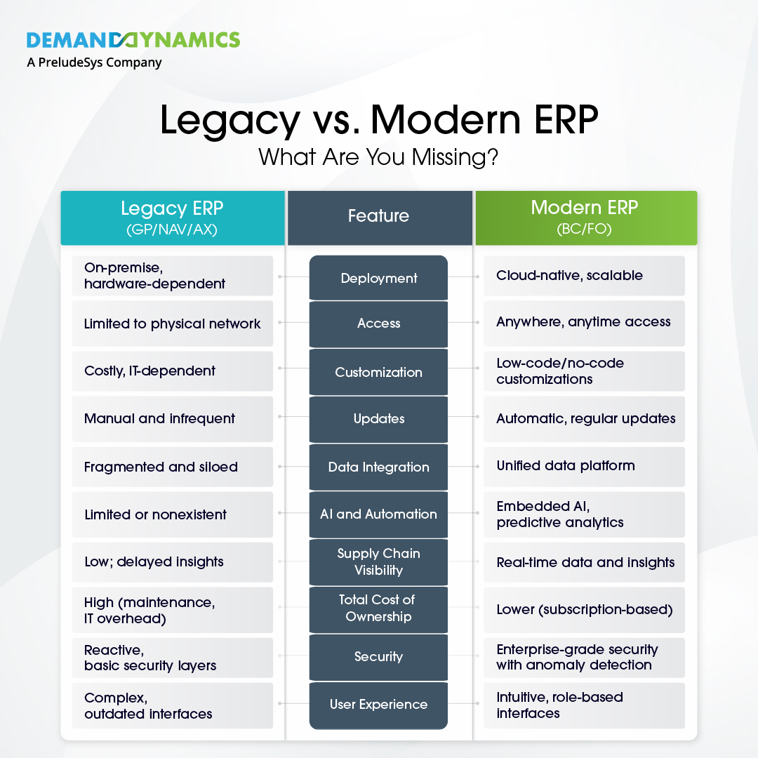 DmandDynamics's tweet photo. Your customers expect speed.
Your team needs agility.
Legacy ERP doesn’t offer either.

A modern ERP platform empowers everyone, from finance to the field, instantly.

Connect your business data for better decisions: https://t.co/msGzKqvZHZ

#Dynamics365 #Tech #Microsoft https://t.co/8qetd8L2eo