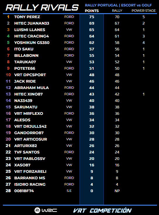 villayorteam's tweet photo. Clasificación del #RallyPortugal del campeonato #RallyRivalsVRT🏆

🥇 @TonyPerezDaCost
🥈 @HiTEC_JUANAN33
🥉 @Luismi_Gtz
4⃣ HiTEC CRacing4
5⃣ @yoshikun_lexus

Está en marcha el #RallyKenya hasta el martes por la noche

🔵 Más información en https://t.co/F1z5s19pDv

#EASPORTSWRC https://t.co/4NepJE0R5h
