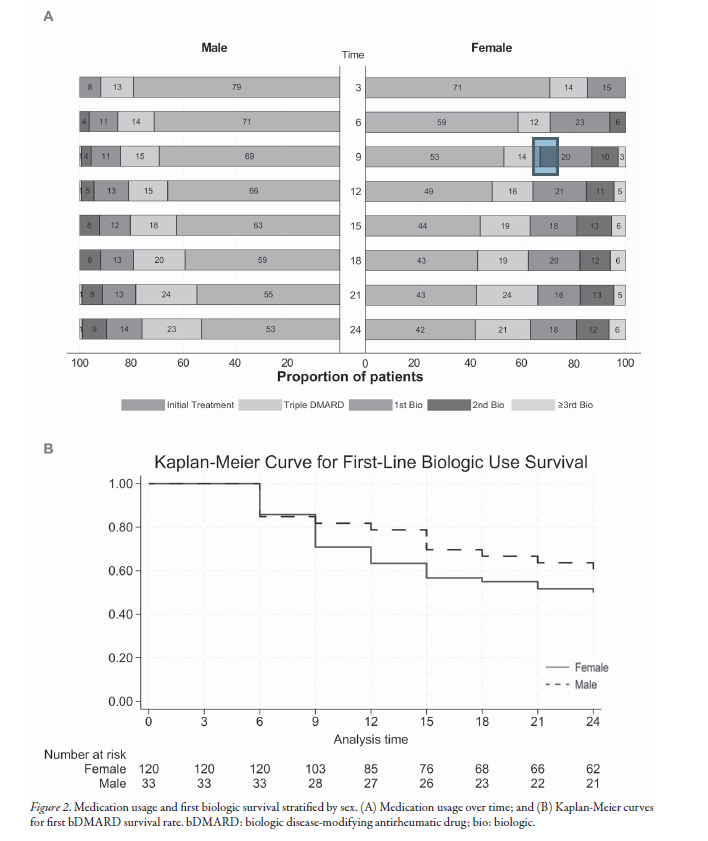 jrheum's tweet photo. Research Article

Sex Differences in Rheumatoid Arthritis: New Insights From Clinical and Patient-Reported Outcome Perspectives

📖 https://t.co/F2yctCIdbH
@antrebea @ErasmusMC 

#patientoutcomes #rheumatoidarthritis https://t.co/fMcCQ1lf3h