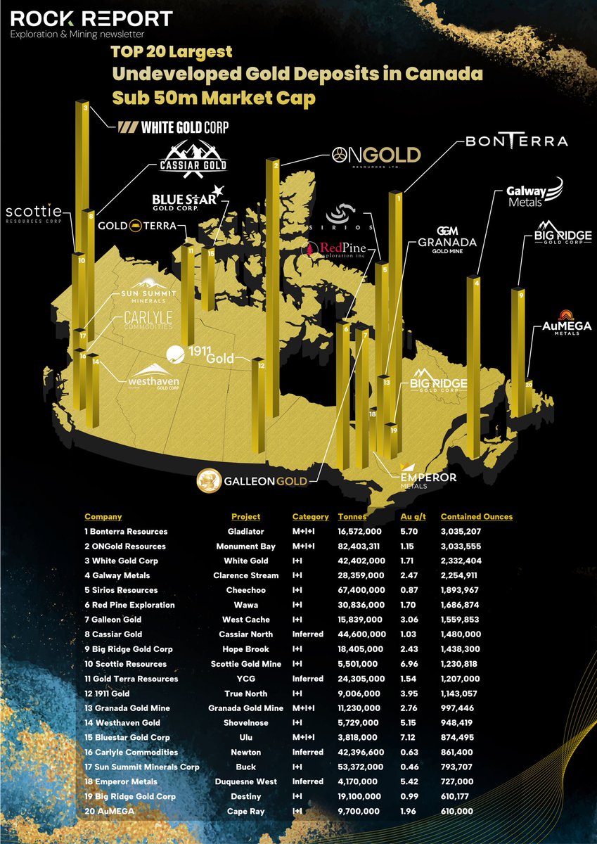 ReportRockNews's tweet photo. Top 20 Largest Undeveloped Gold Deposits in Canada Sub 50m Market cap https://t.co/3xdk6Cb9OZ