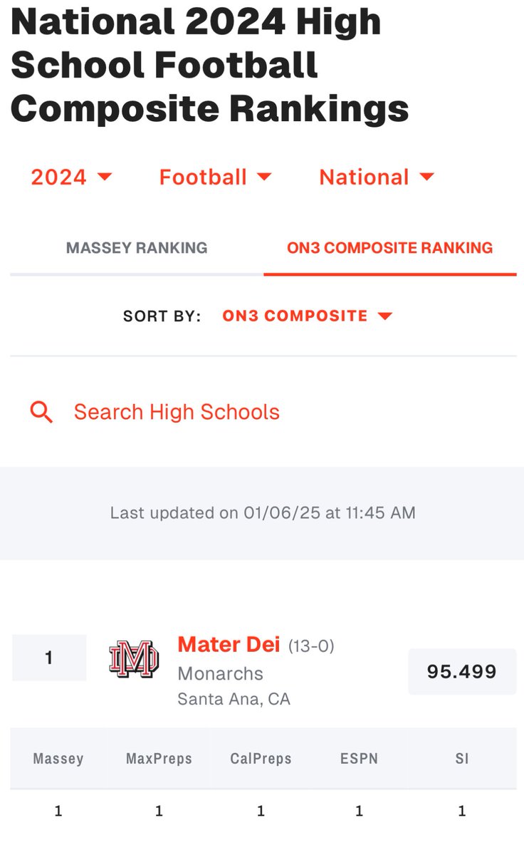 2024 National Champ…Unanimous wire to wire #1!!!