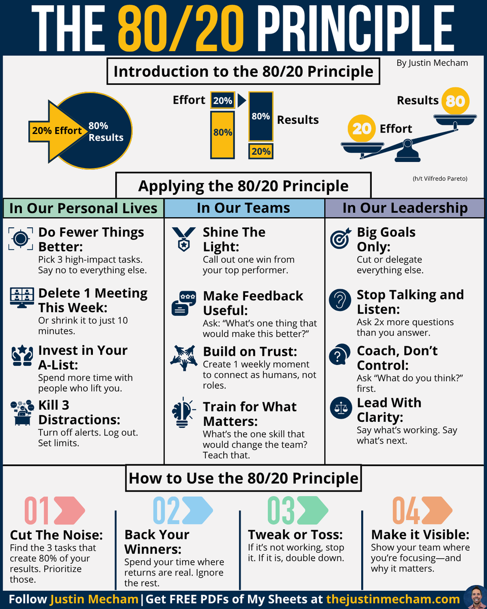 You’re not behind—

You’re working on the wrong things:

The 80/20 Principle shows this clearly:

20% of what you do
drives 80% of your results.

But most people spread effort everywhere—

And wonder why progress feels slow.

That creates:

❌ Burnout
❌ Missed goals
❌
