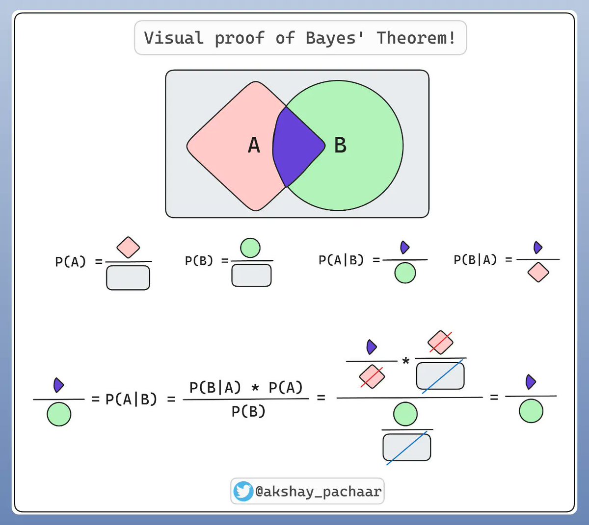 A visual proof of Bayes' Theorem: